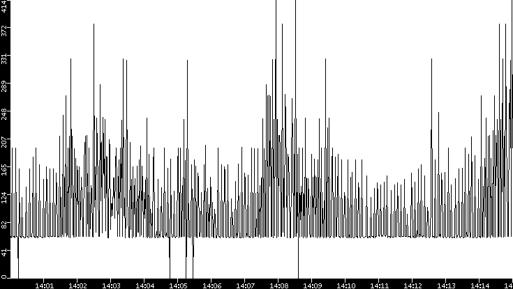 Average Packet Size vs. Time