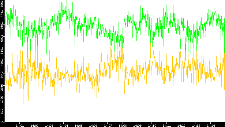 Entropy of Port vs. Time