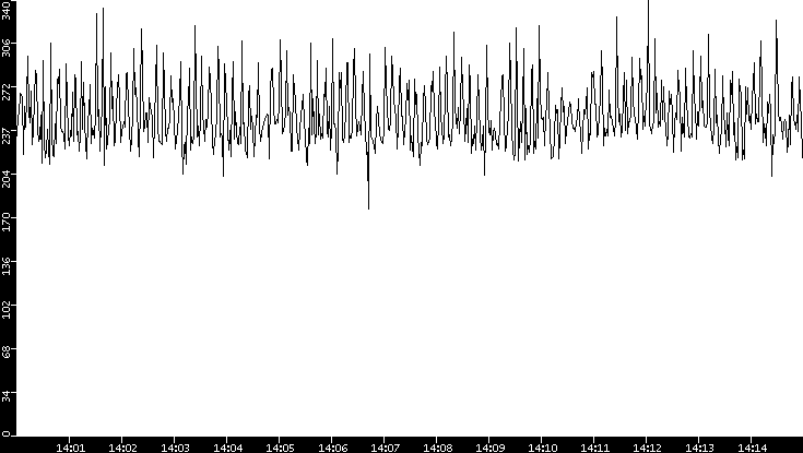 Average Packet Size vs. Time