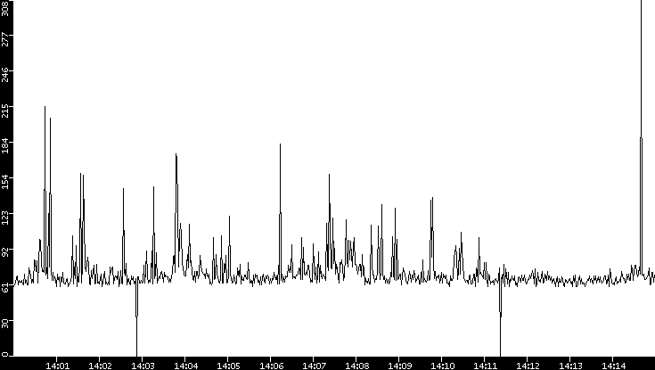 Average Packet Size vs. Time