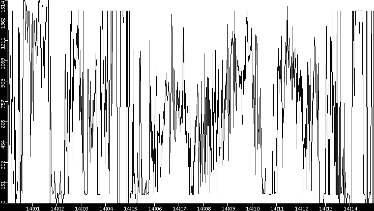 Average Packet Size vs. Time