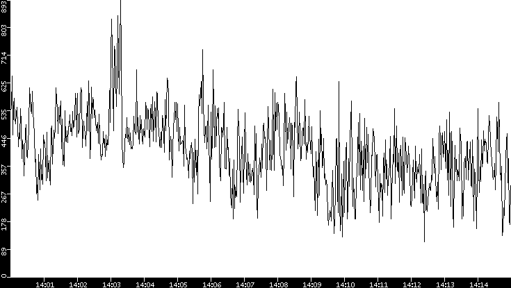 Average Packet Size vs. Time
