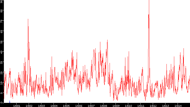 Nb. of Packets vs. Time