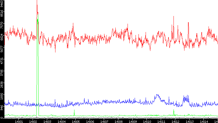 Nb. of Packets vs. Time