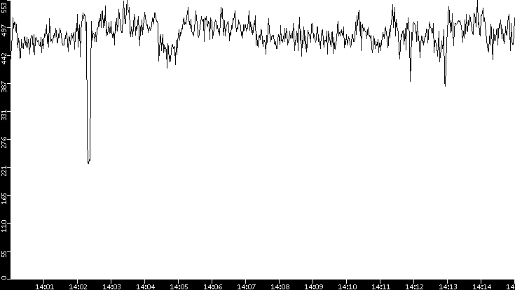 Average Packet Size vs. Time