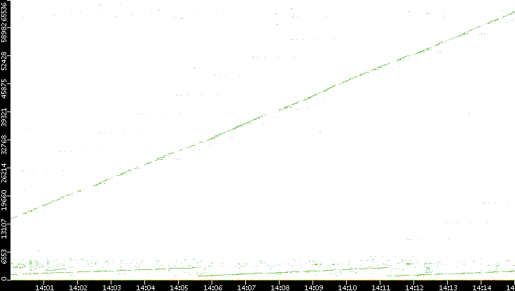 Dest. Port vs. Time