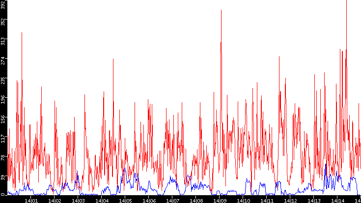 Nb. of Packets vs. Time