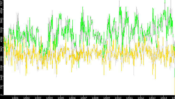Entropy of Port vs. Time
