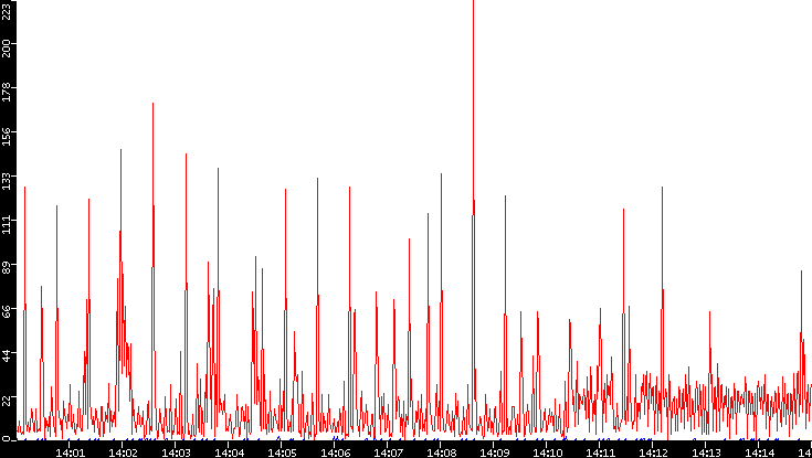 Nb. of Packets vs. Time