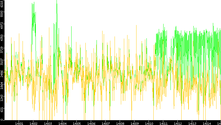 Entropy of Port vs. Time