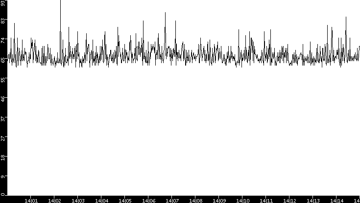 Average Packet Size vs. Time