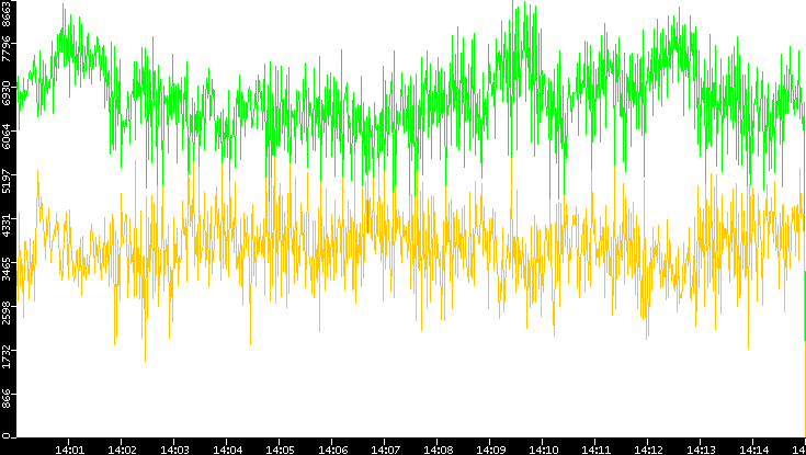 Entropy of Port vs. Time