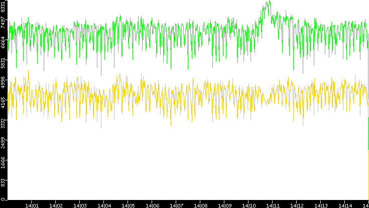 Entropy of Port vs. Time