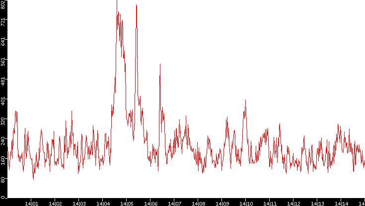 Nb. of Packets vs. Time