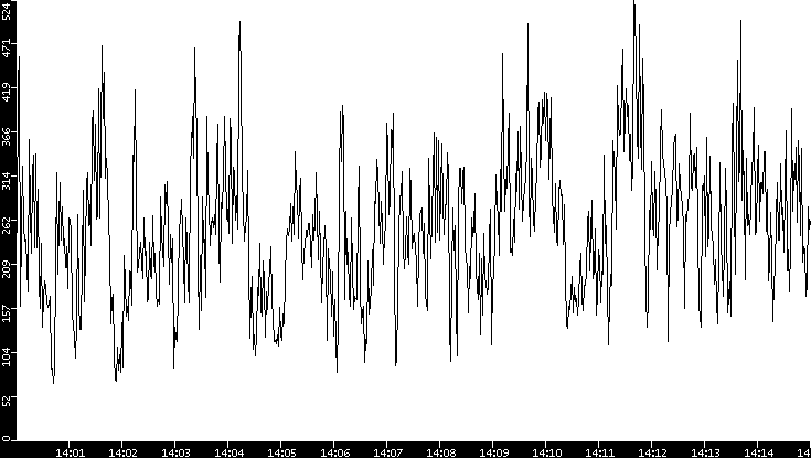 Average Packet Size vs. Time