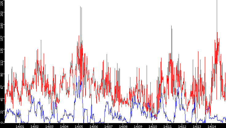 Nb. of Packets vs. Time