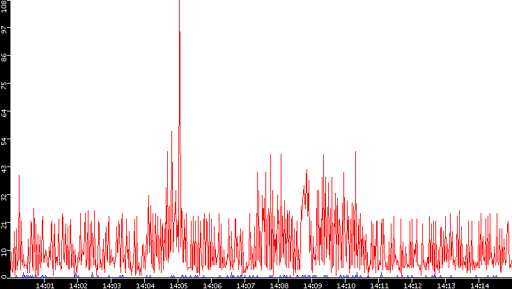 Nb. of Packets vs. Time