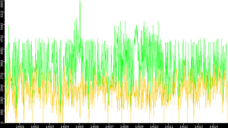 Entropy of Port vs. Time