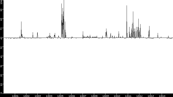 Average Packet Size vs. Time