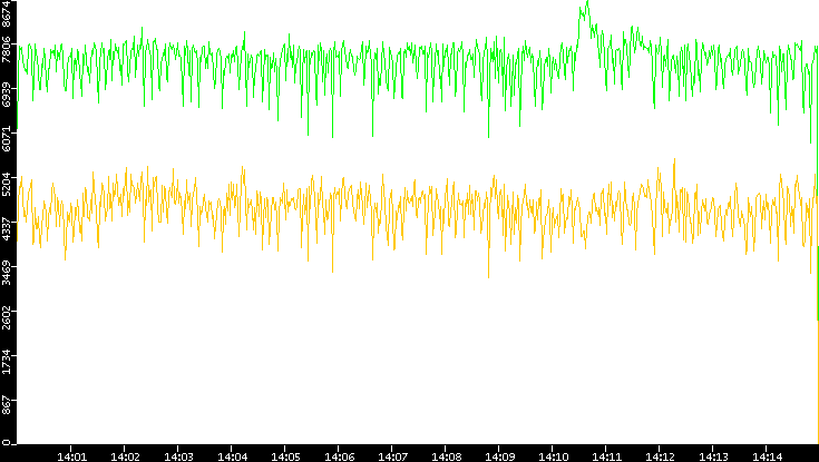 Entropy of Port vs. Time