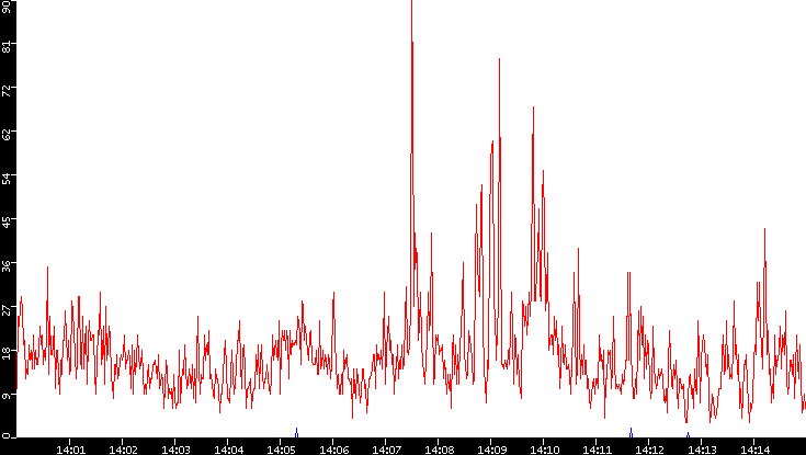 Nb. of Packets vs. Time