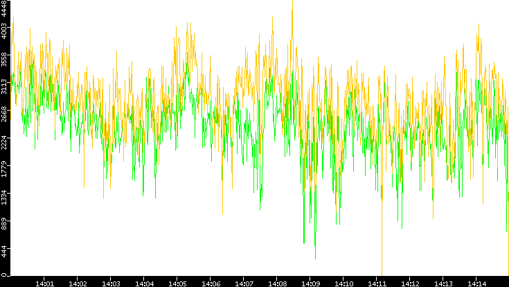 Entropy of Port vs. Time