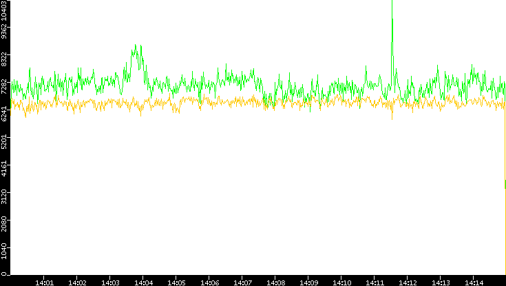 Entropy of Port vs. Time