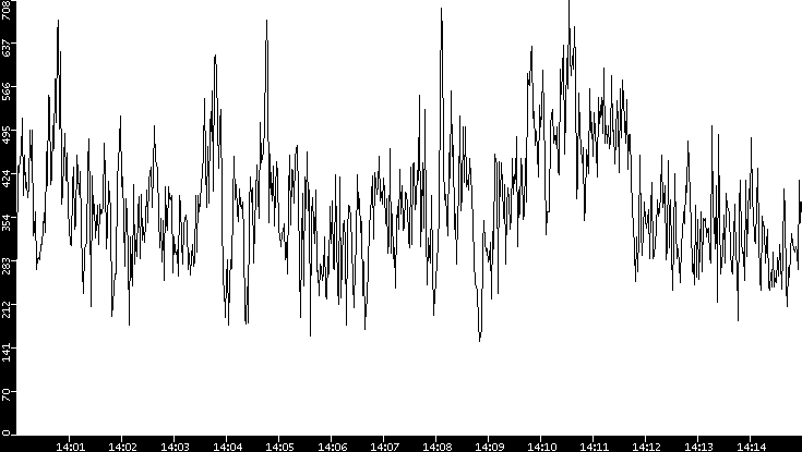 Average Packet Size vs. Time
