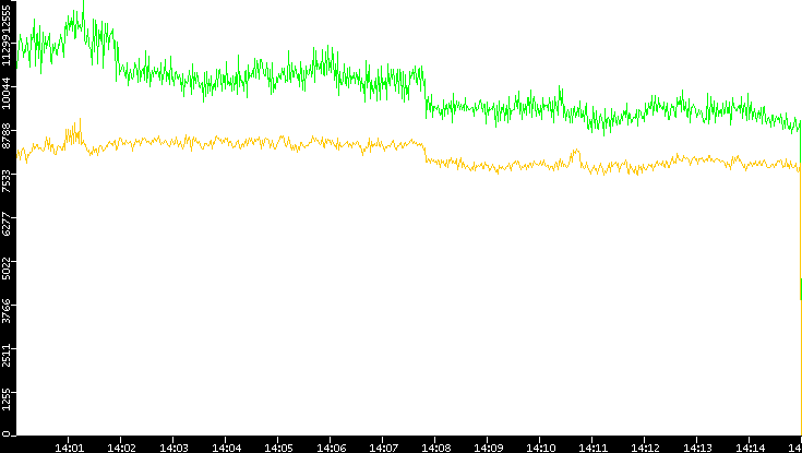 Entropy of Port vs. Time