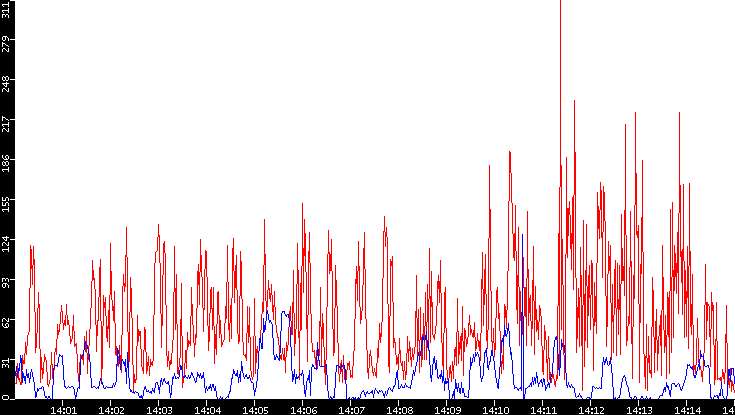 Nb. of Packets vs. Time