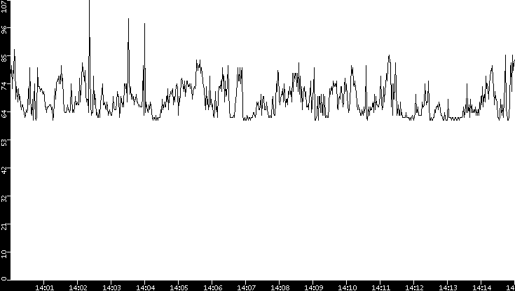 Average Packet Size vs. Time