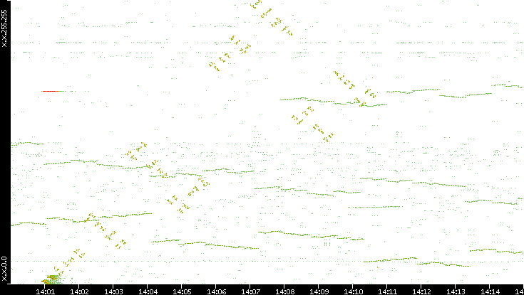 Dest. IP vs. Time