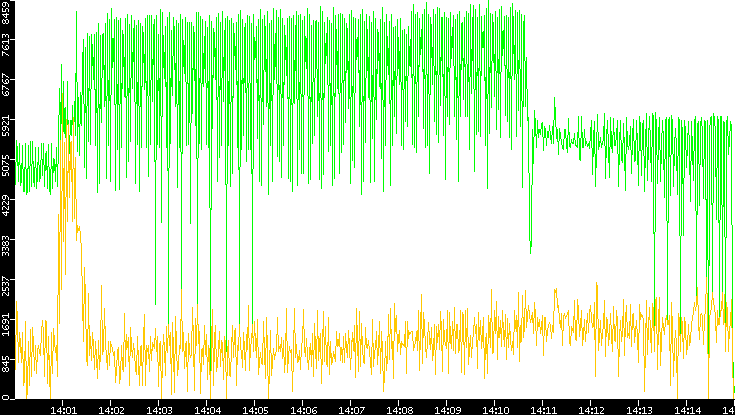 Entropy of Port vs. Time