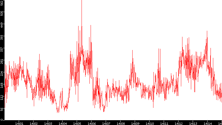 Nb. of Packets vs. Time