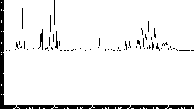 Average Packet Size vs. Time