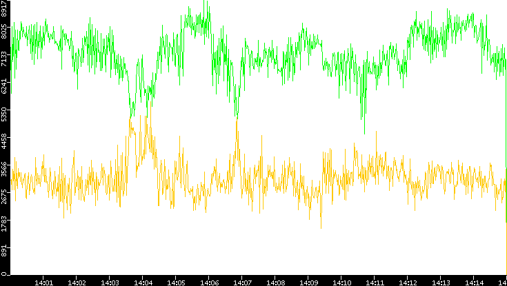 Entropy of Port vs. Time
