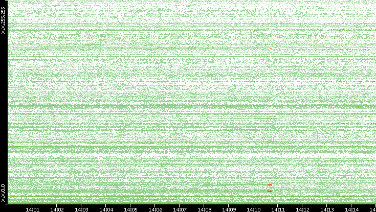Dest. IP vs. Time