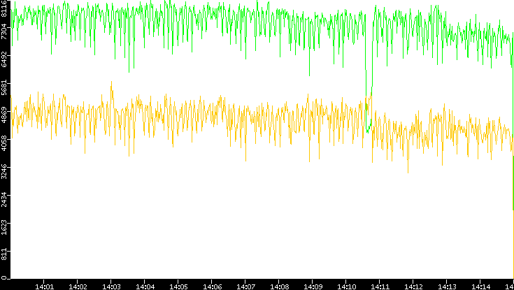 Entropy of Port vs. Time