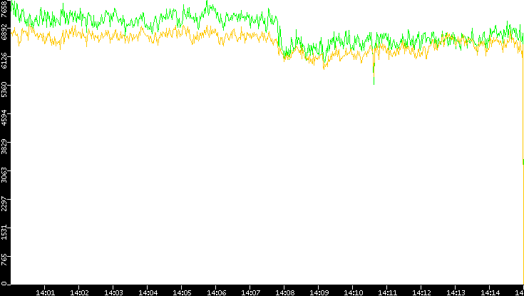 Entropy of Port vs. Time