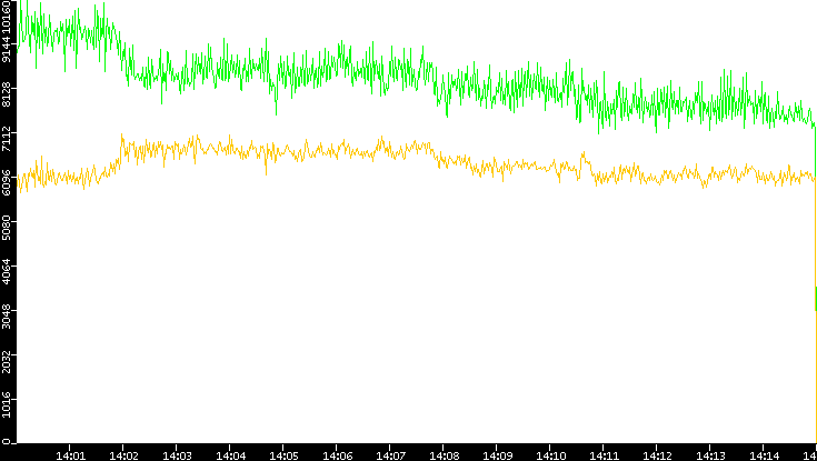 Entropy of Port vs. Time