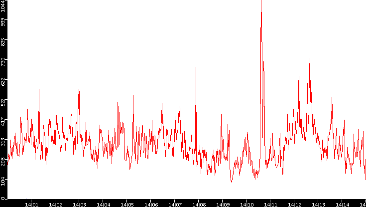 Nb. of Packets vs. Time