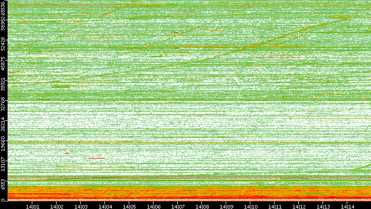 Src. Port vs. Time