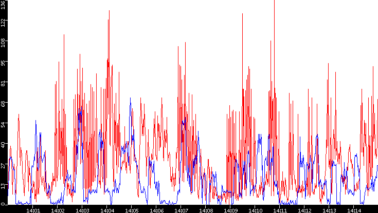 Nb. of Packets vs. Time