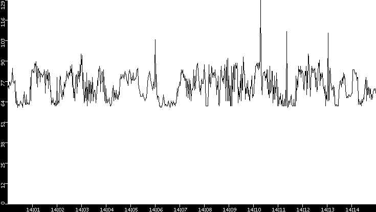 Average Packet Size vs. Time
