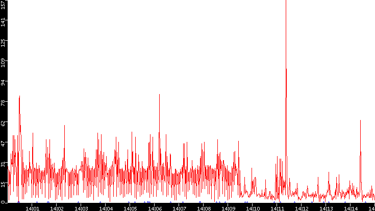 Nb. of Packets vs. Time