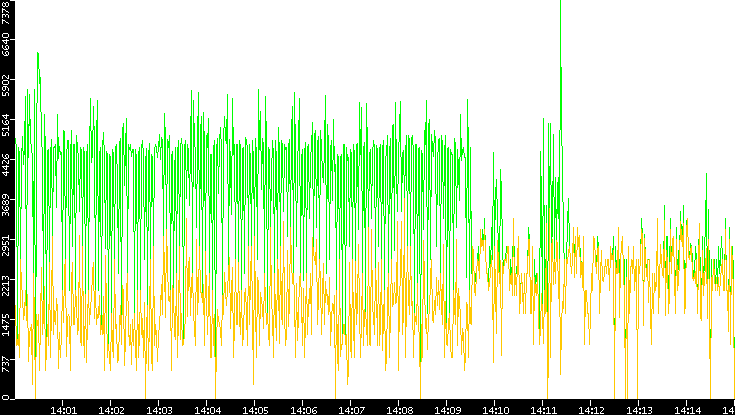 Entropy of Port vs. Time