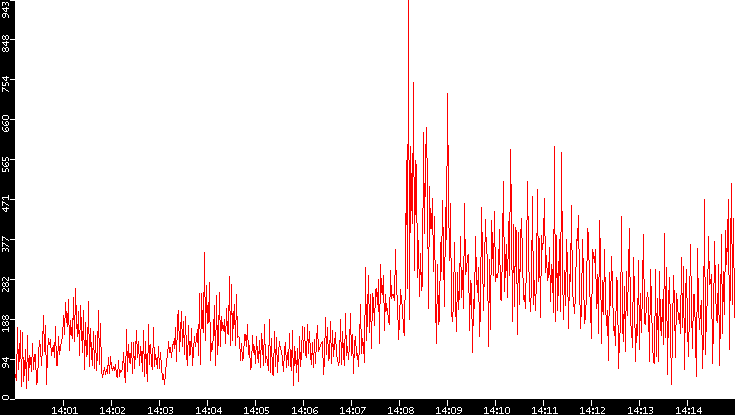 Nb. of Packets vs. Time