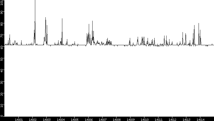 Average Packet Size vs. Time