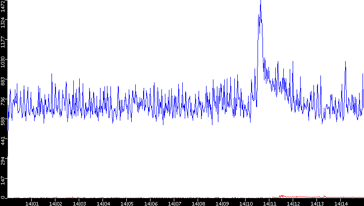 Nb. of Packets vs. Time
