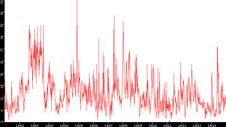 Nb. of Packets vs. Time